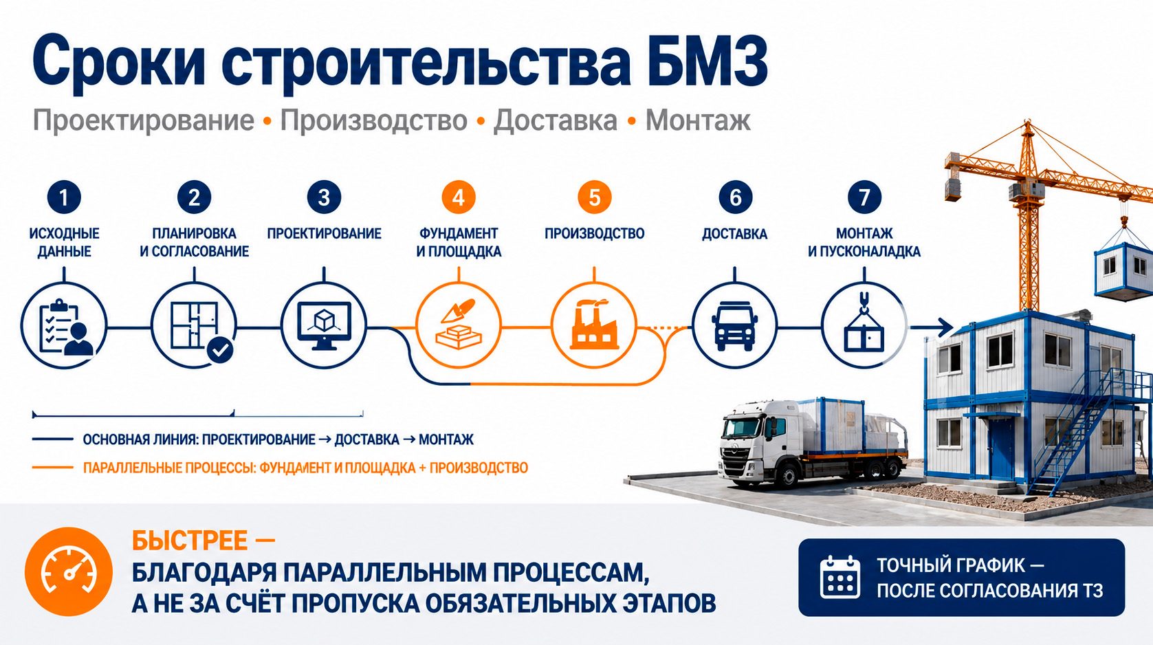 Схема этапов строительства БМЗ: от сбора исходных данных до монтажа и пусконаладки.